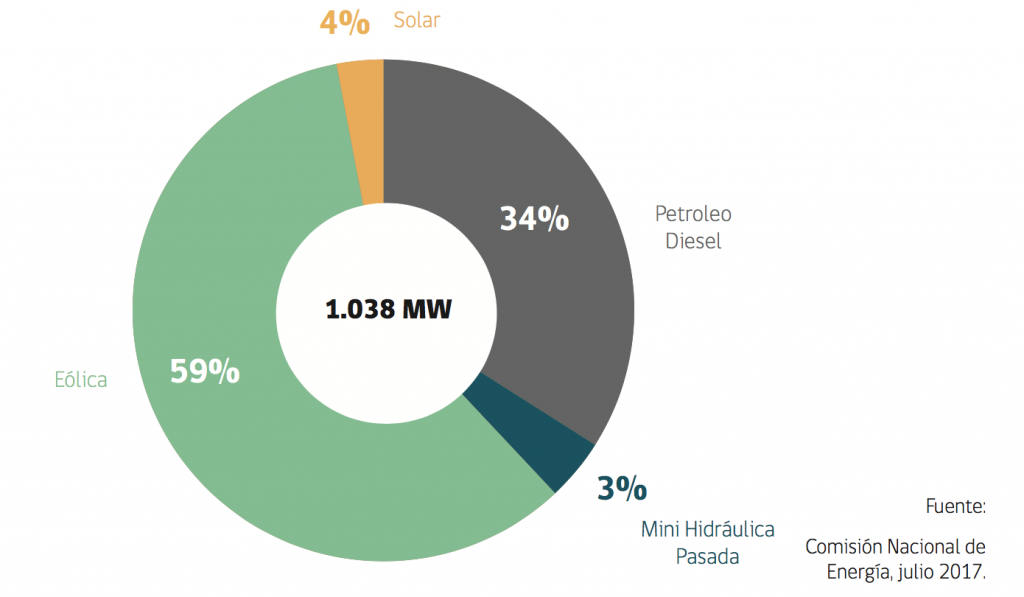 Capacidad energética Instalada Región de Coquimbo, 2017 http://www.minenergia.cl/