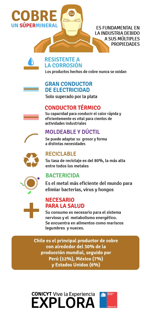 Cobre: Un Súper Mineral