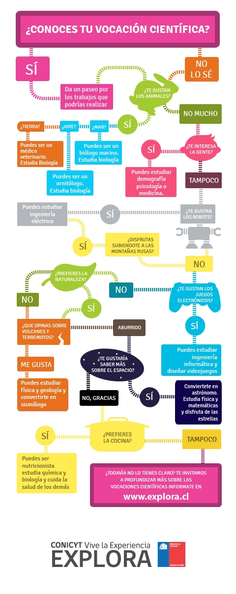Conoces tu Vocación Científica