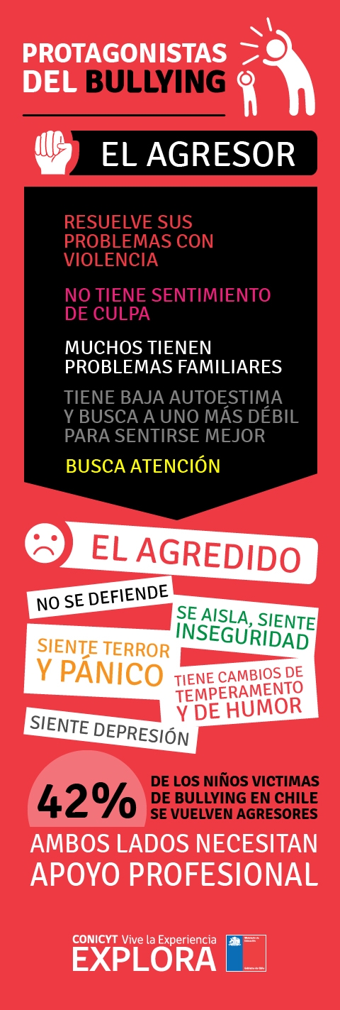 Protagonistas del Bullying