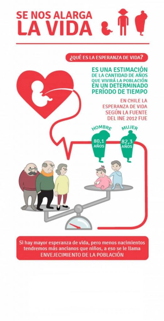Se no alarga la vida