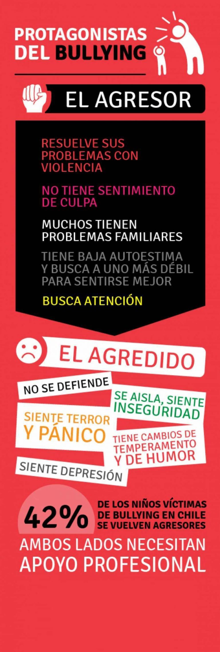 Protagonistas del Bullying
