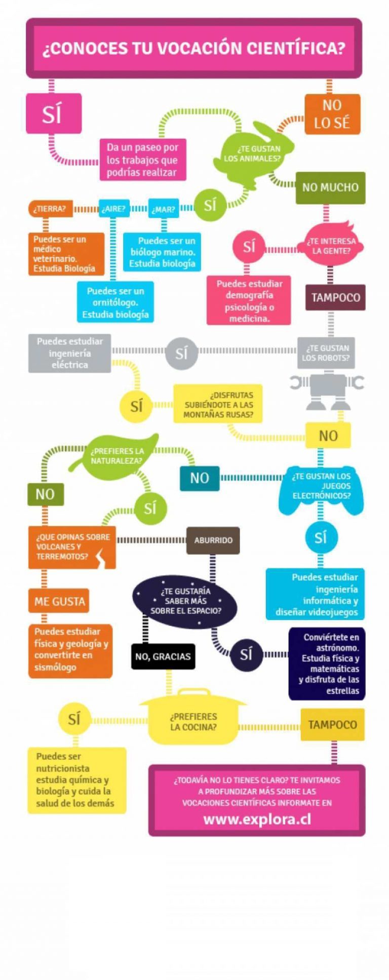 Conoces tu vocación científica