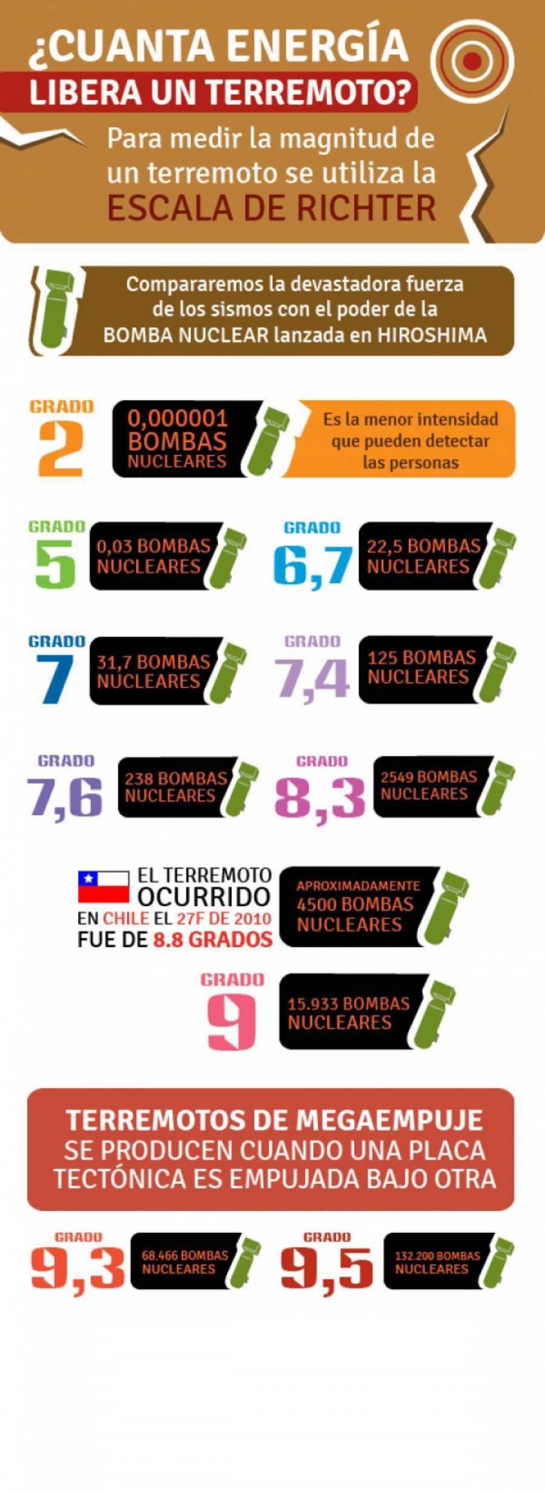 Cuanta energía libera un Terremoto