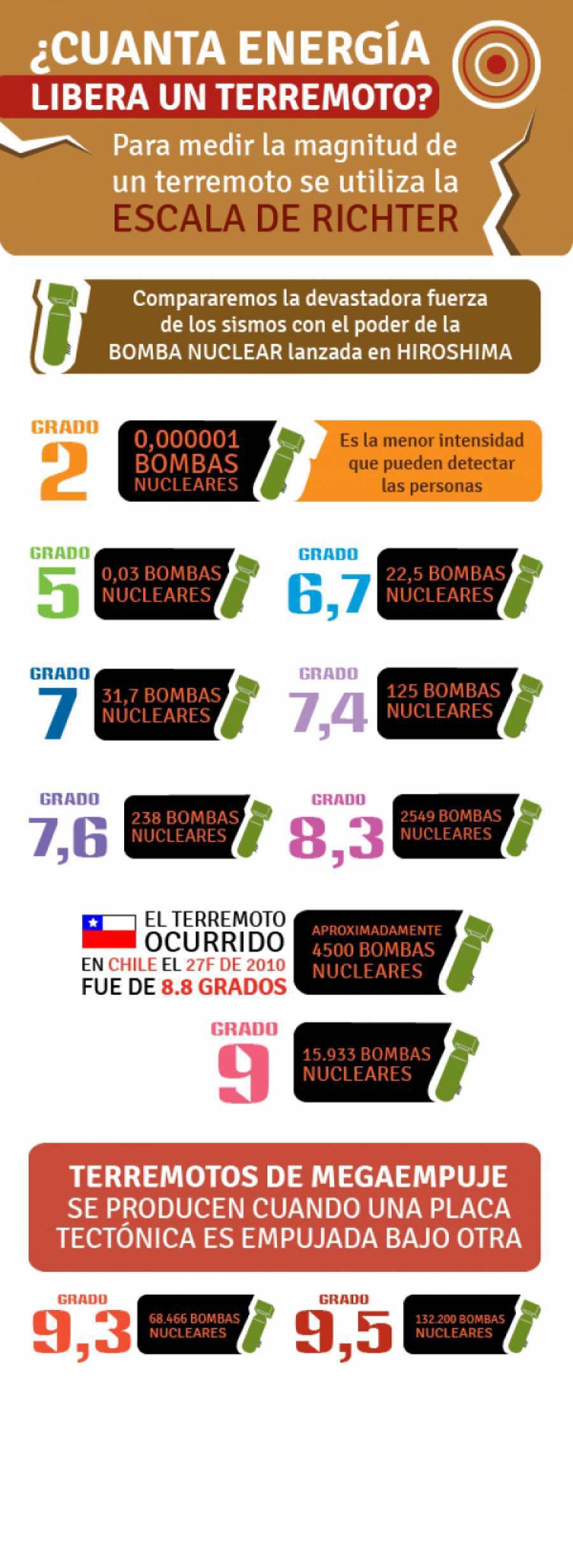 Cuanta energía libera un Terremoto