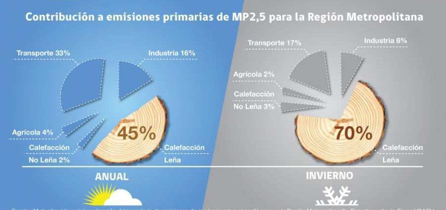 Emisiones Primarias de MP2,5 para la Región Metropolitana