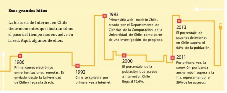 Grandes Hitos de Internet en Chile