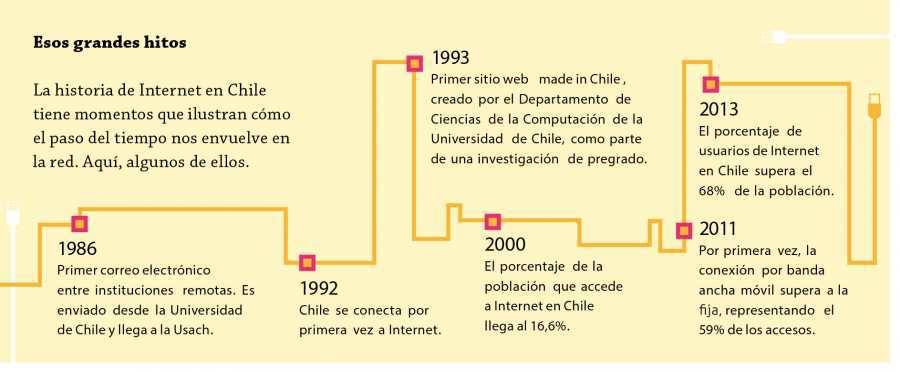 Grandes Hitos de Internet en Chile