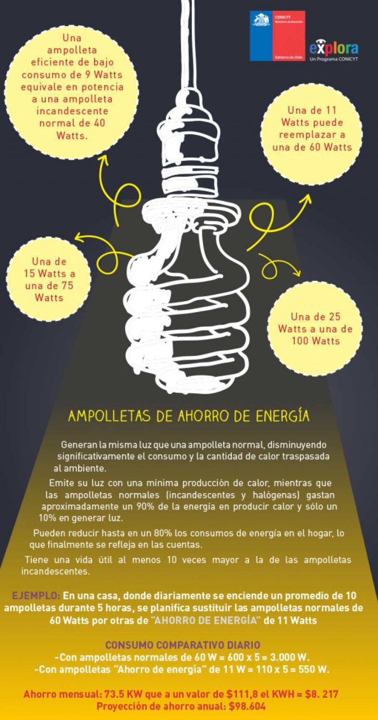 Ampolletas de ahorro de energía