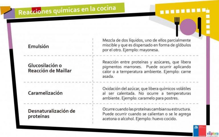 Reacciones químicas en la cocina