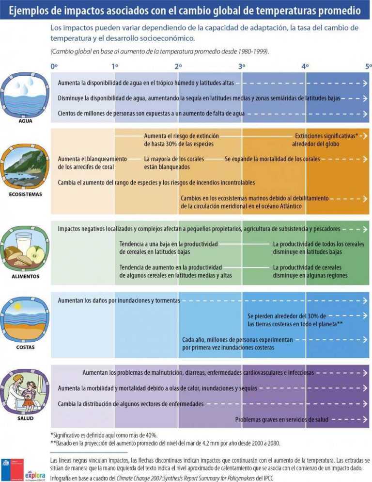 Ejemplos de lo que puede pasar si aumenta la temperatura del planeta unos cuántos grados