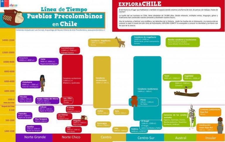 Pueblos Precolombinos en Chile