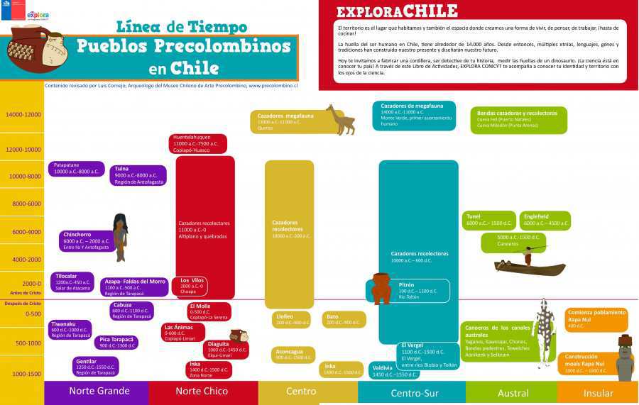 Pueblos Precolombinos en Chile