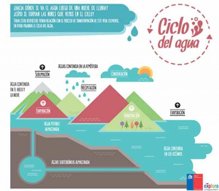 El ciclo del agua