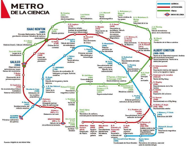 Metro de la ciencia: Astronomía, Química y Física