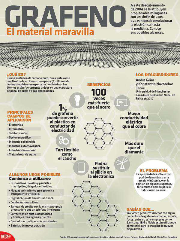 Grafeno: El material maravilla