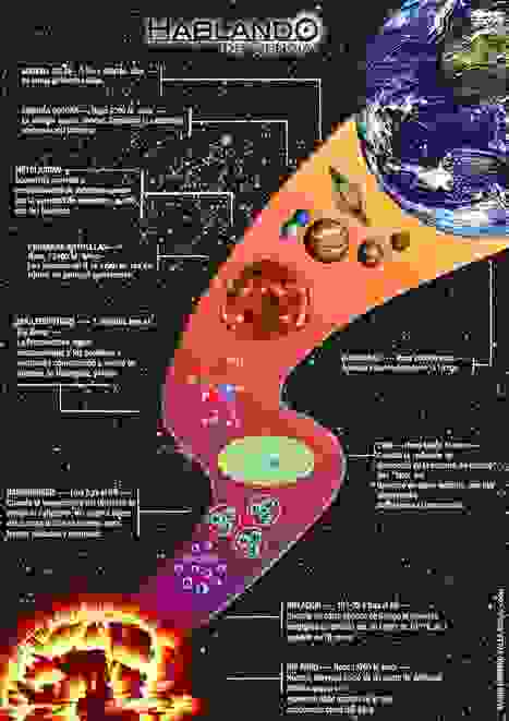 La Historia del Universo