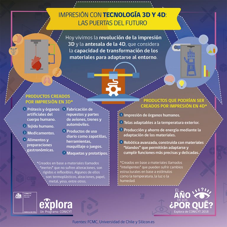 Impresión con tecnología 3D y 4D: las puertas del futuro