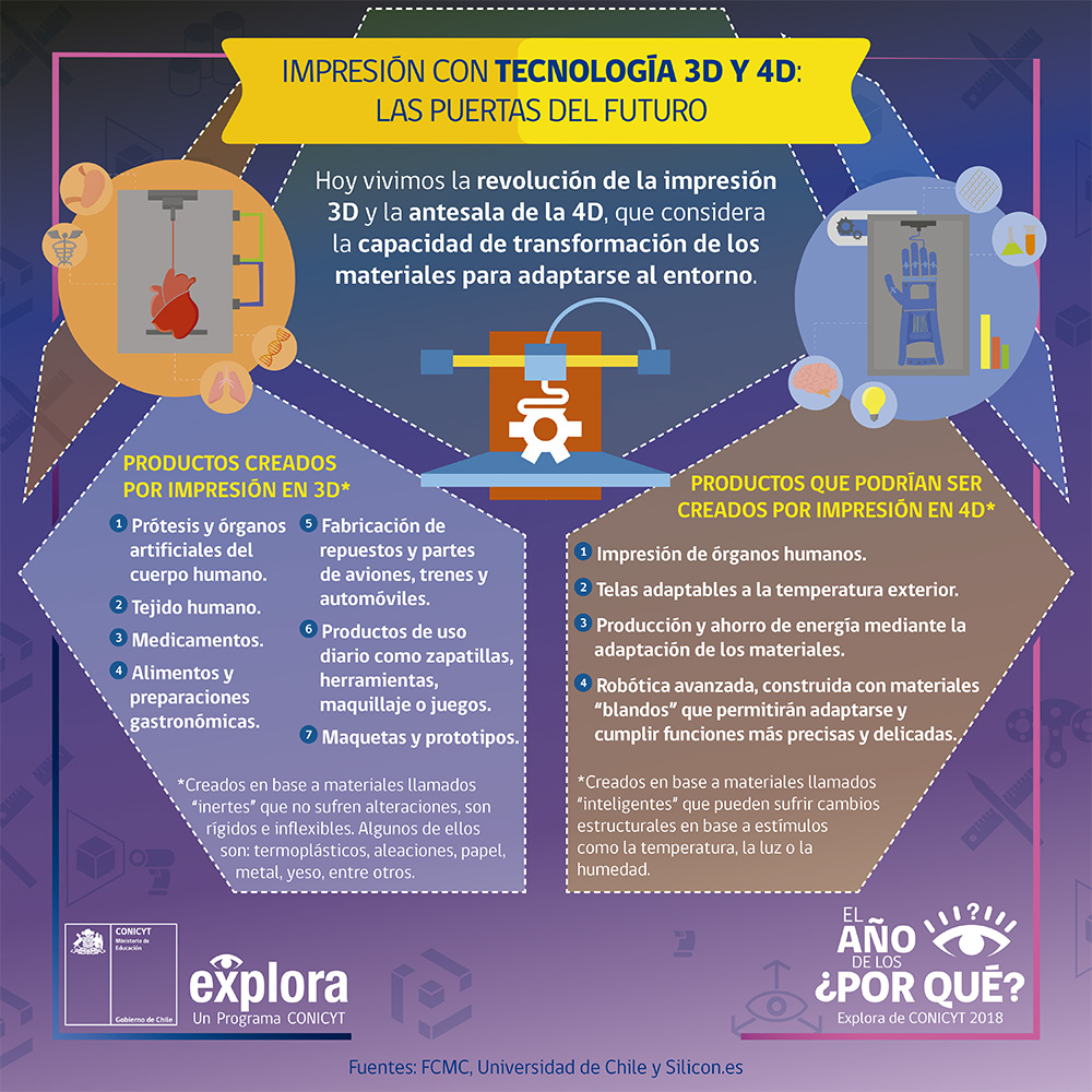 Impresión con tecnología 3D y 4D: las puertas del futuro