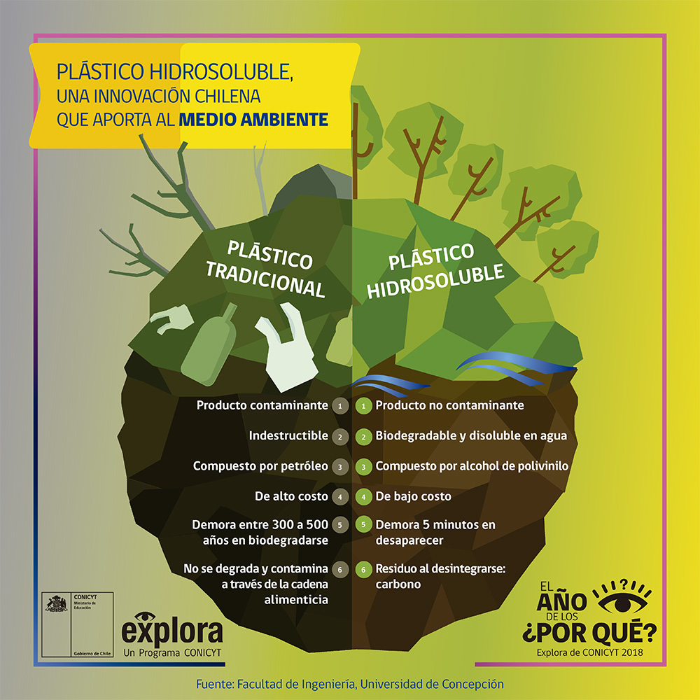 Plástico Hidrosoluble, una innovación chilena que aporta al Medio Ambiente