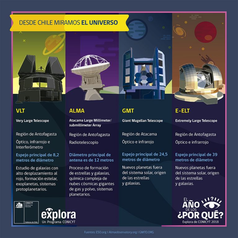 Telescopios: desde Chile miramos el universo