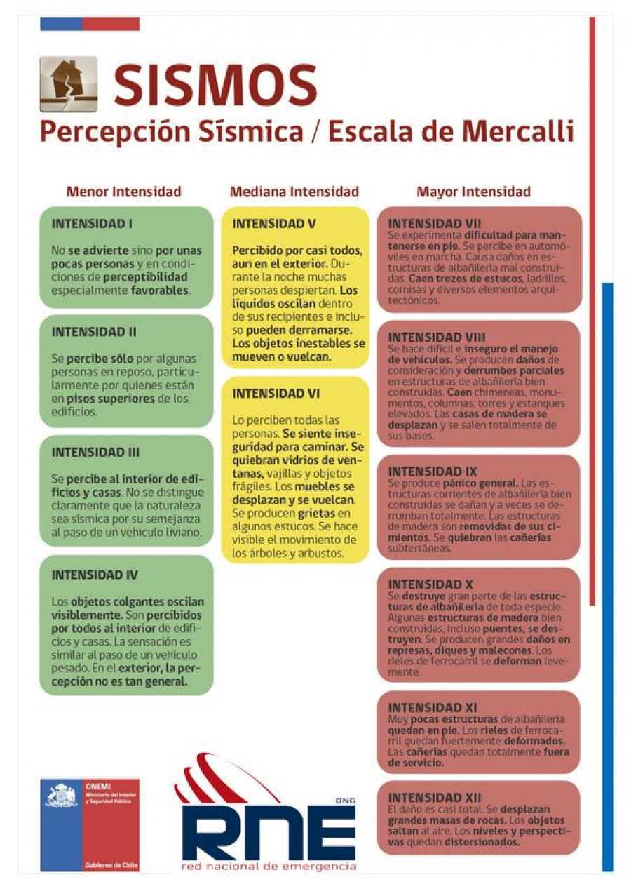 Sismos: Percepción Sísmica