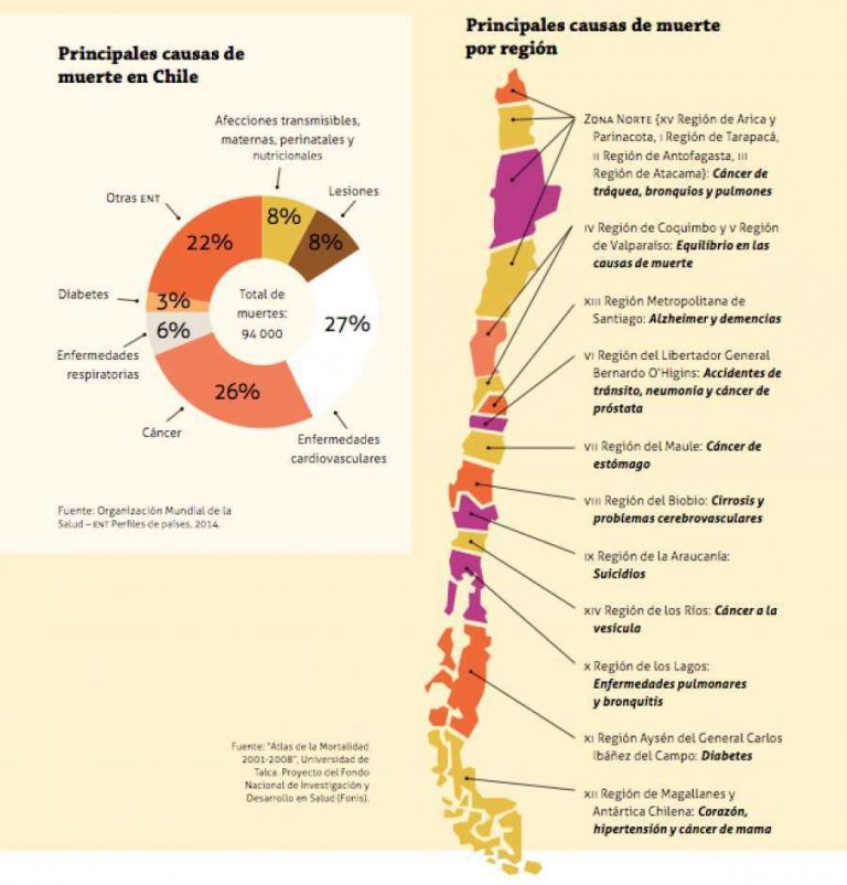 Las principales causas de muerte en Chile