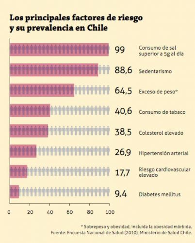 Los principales factores de riesgo en Chile