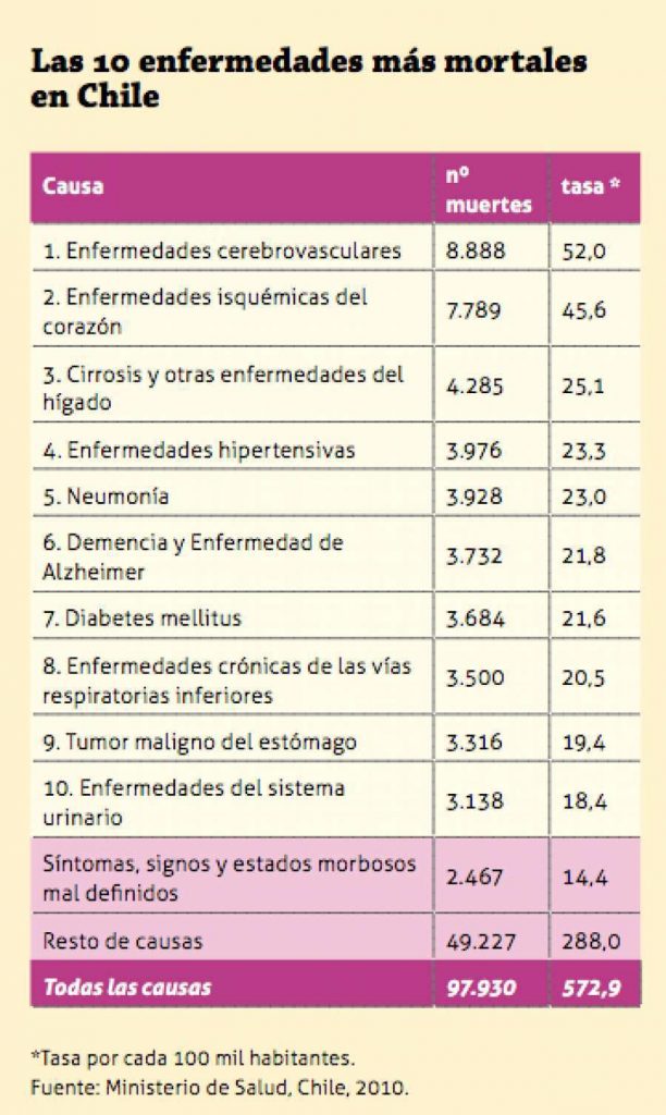 Las 10 enfermedades más mortales en Chile