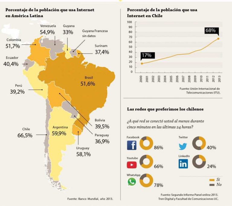 Internet en Chile